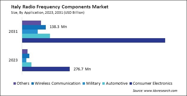 Europe Radio Frequency Components Market 