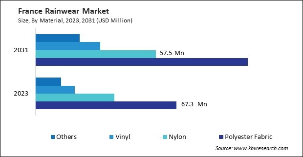 Europe Rainwear Market 