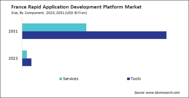 Europe Rapid Application Development Platform Market