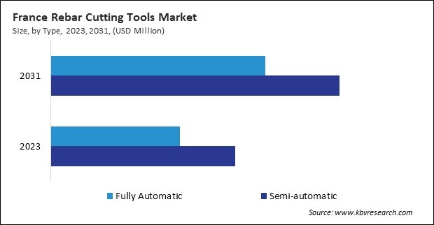 Europe Rebar Cutting Tools Market 