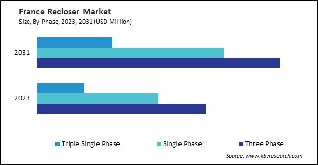 Europe Recloser Market 