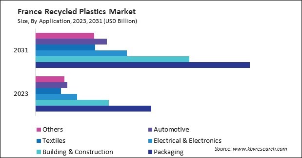 Europe Recycled Plastics Market 