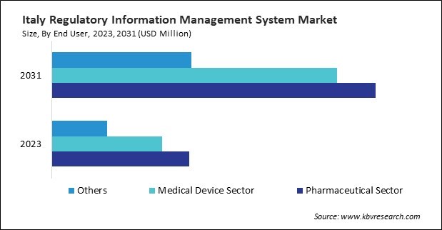 Europe Regulatory Information Management System Market 