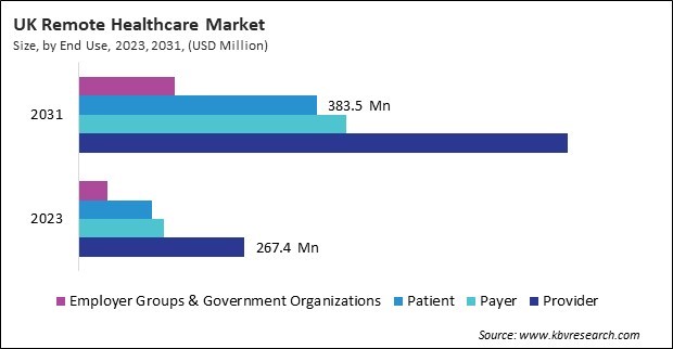 Europe Remote Healthcare Market