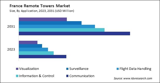 Europe Remote Towers Market 