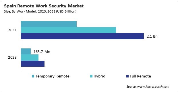 Europe Remote Work Security Market