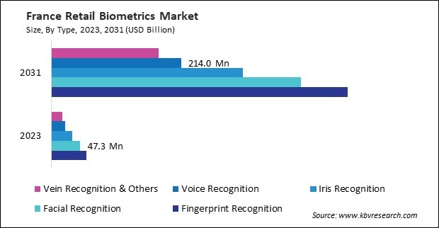 Europe Retail Biometrics Market