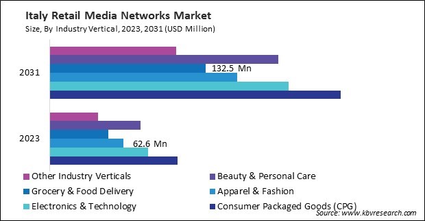 Europe Retail Media Networks Market