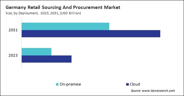 Europe Retail Sourcing And Procurement Market