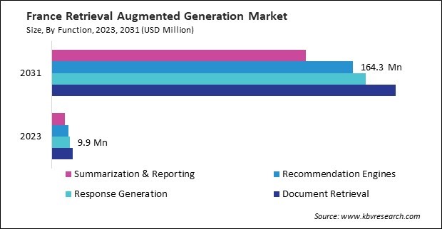 Europe Retrieval Augmented Generation Market