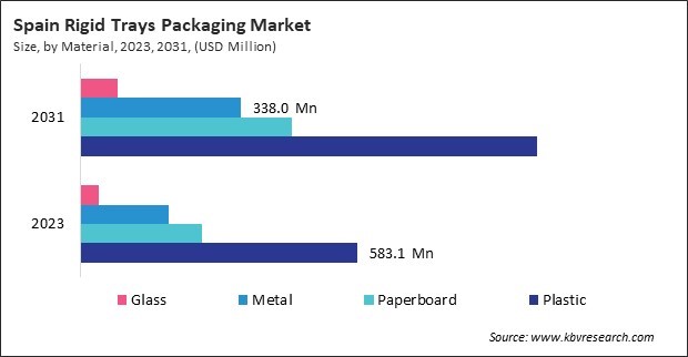 Europe Rigid Trays Packaging Market