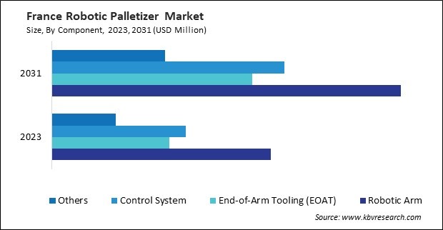 Europe Robotic Palletizer Market 