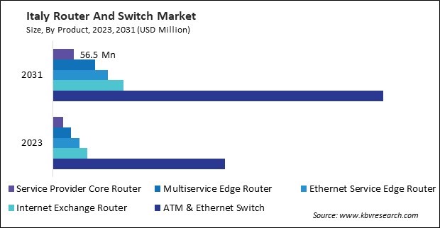 Europe Router And Switch Market