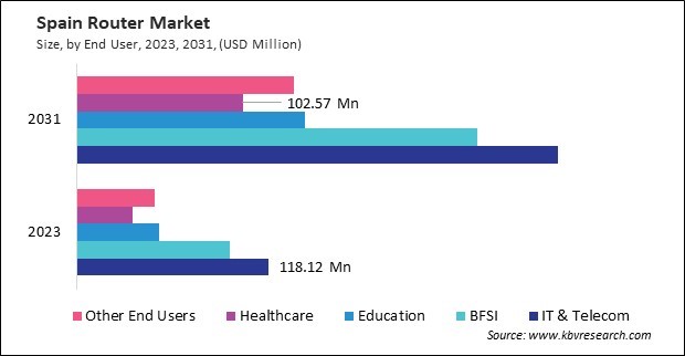 Europe Router Market