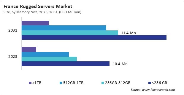 Europe Rugged Servers Market