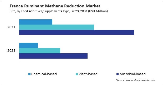 Europe Ruminant Methane Reduction Market 