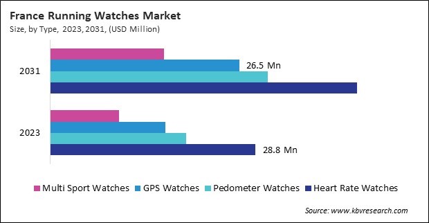 Europe Running Watches Market