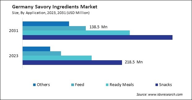 Europe Savory Ingredients Market 