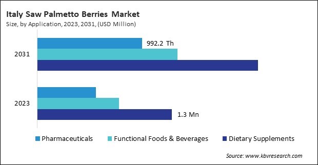 Europe Saw Palmetto Berries Market