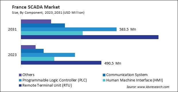 Europe SCADA Market 