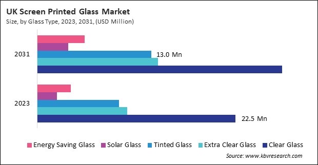 Europe Screen Printed Glass Market 