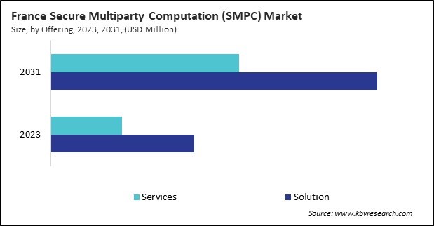 Europe Secure Multiparty Computation (SMPC) Market 