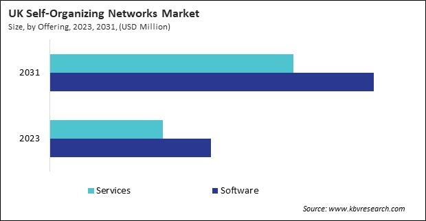 Europe Self-Organizing Networks Market