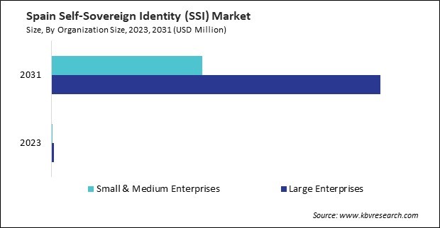 Europe Self-Sovereign Identity (SSI) Market 