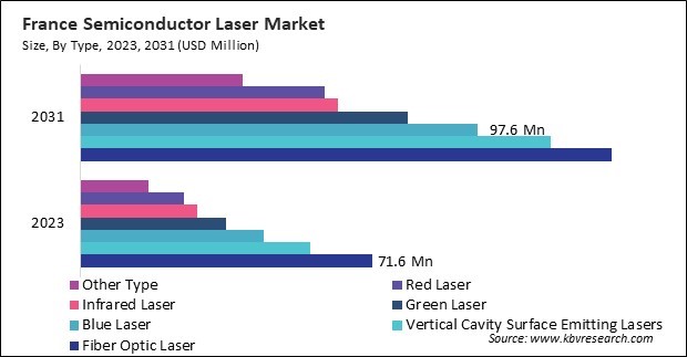 Europe Semiconductor Laser Market