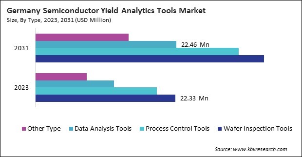 Europe Semiconductor Yield Analytics Tools Market