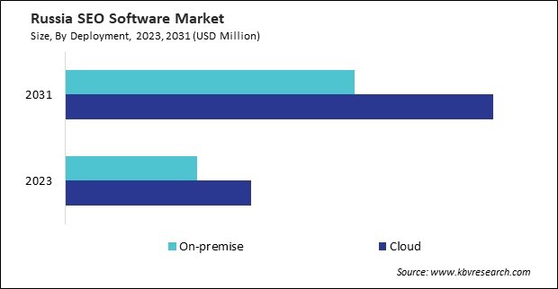 Europe SEO Software Market