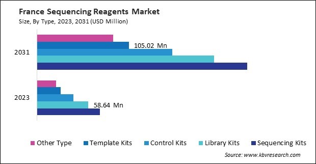 Europe Sequencing Reagents Market