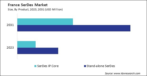 Europe SerDes Market 