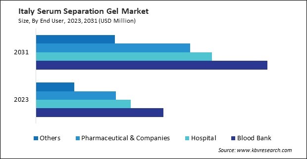 Europe Serum Separation Gel Market 