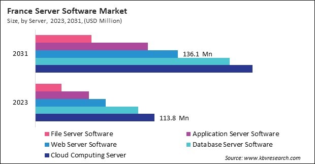 Europe Server Software Market