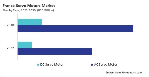 Europe Servo Motors Market