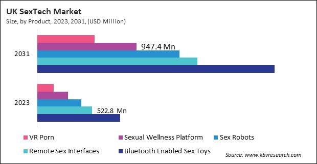 Europe SexTech Market