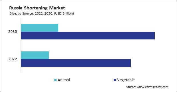 Europe Shortening Market