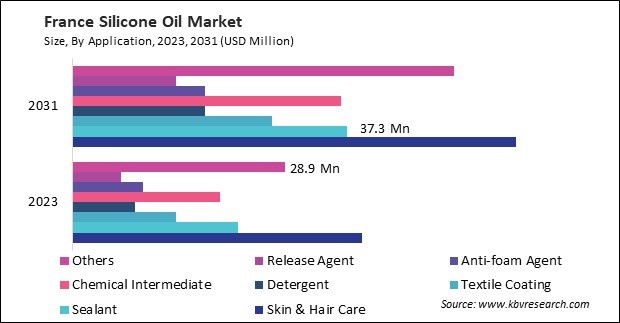 Europe Silicone Oil Market 