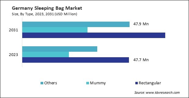 Europe Sleeping Bag Market 