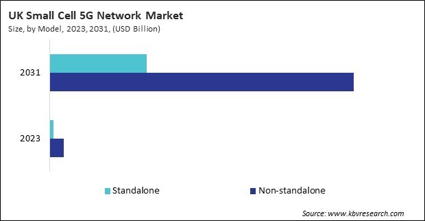 Europe Small Cell 5G Network Market