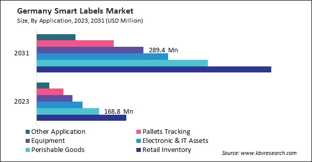 Europe Smart Labels Market