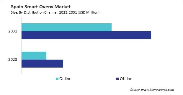 Europe Smart Ovens Market 