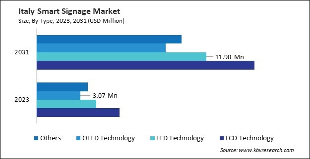 Europe Smart Signage Market 