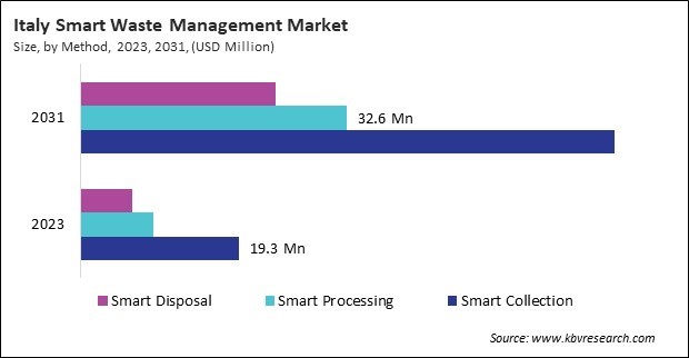 Europe Smart Waste Management Market 