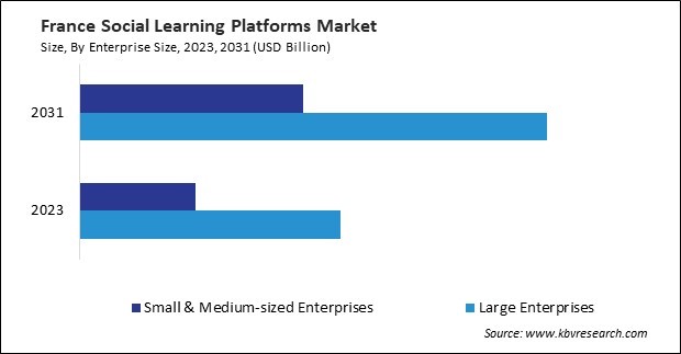 Europe Social Learning Platforms Market