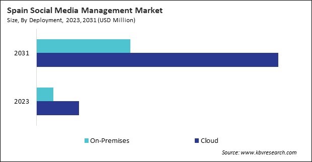 Europe Social Media Management Market