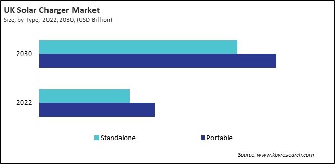 Europe Solar Charger Market