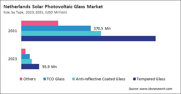 Europe Solar Photovoltaic Glass Market 