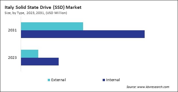 Europe Solid State Drive (SSD) Market